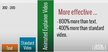 explainer video statistics